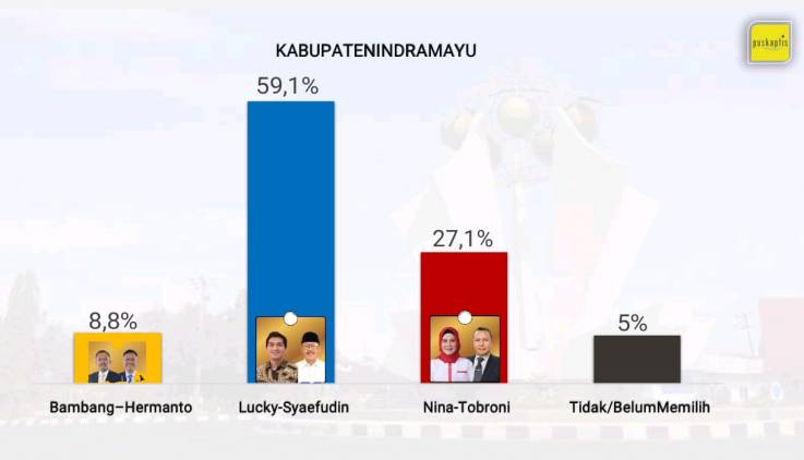 CuplikCom-Hasil-Survei-Terbaru-Puskaptis-Merilis-Paslon-Lucky-Sae-Unggul-59,1-Persen-09112024152445-IMG-20241109-WA0050.jpg