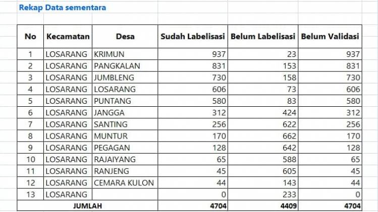 CuplikCom-Labelisasi-KPM-Belum-Maksimal,-TKSK-Losarang-Pemdes-Kurang-Responsif-09032023202831-IMG-20230309-WA0047.jpg