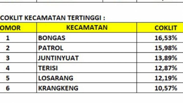 CuplikCom-Sudah-12-Persen,-PPK-Losarang-Terus-Monitor-Kegiatan-Coklit-18022023091747-IMG-20230218-WA0001.jpg