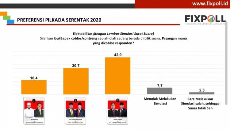 CuplikCom-Survey-Fixpoll-Paslon-Agusrin-Imron-Unggul-di-pilgub-Bengkulu-24112020154401-20201124_154119.jpg